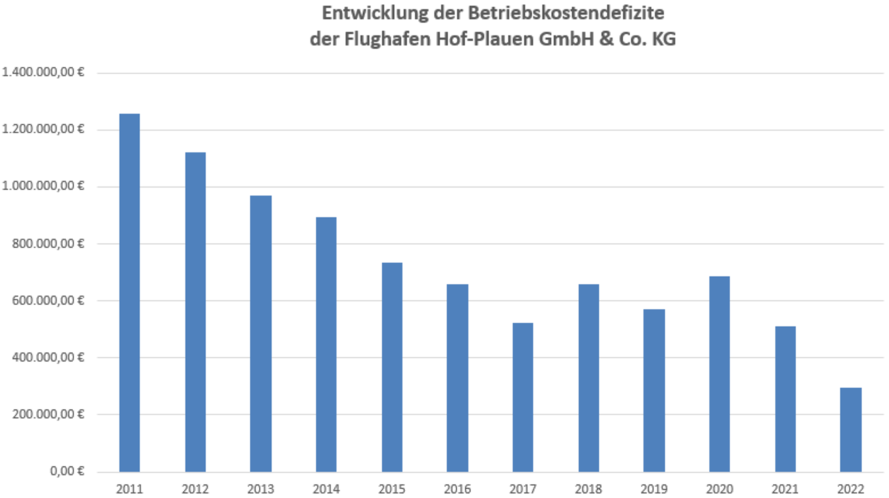 Das Bild zeigt eine Grafik für die Entwicklung der Betriebskostendefizite des Flughafen Hof Plauen
